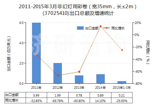 2011-2015年3月非幻燈用彩卷（寬35mm，長(zhǎng)≤2m）(37025410)出口總額及增速統(tǒng)計(jì)